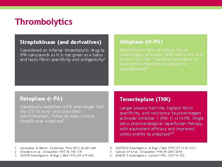 Thrombolytics Streptokinase (and derivatives) Alteplase (rt-PA) Considered an inferior thrombolytic drug to t. PA