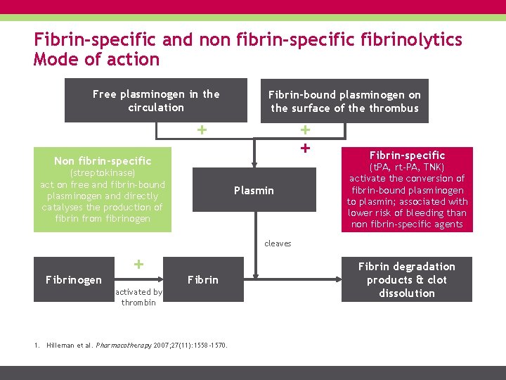 Fibrin-specific and non fibrin-specific fibrinolytics Mode of action Free plasminogen in the circulation Fibrin-bound