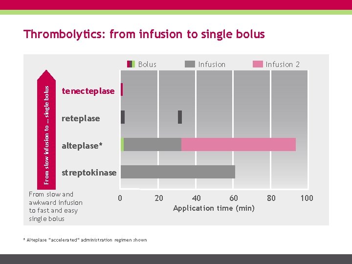 Thrombolytics: from infusion to single bolus From slow infusion to … single bolus Bolus