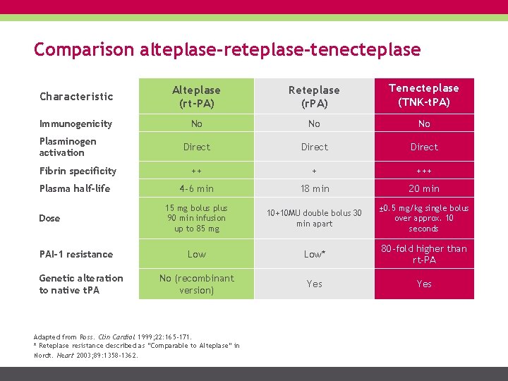 Comparison alteplase-reteplase-tenecteplase Characteristic Alteplase (rt-PA) Reteplase (r. PA) Tenecteplase (TNK-t. PA) Immunogenicity No No