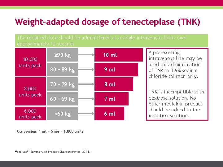 Weight-adapted dosage of tenecteplase (TNK) The required dose should be administered as a single