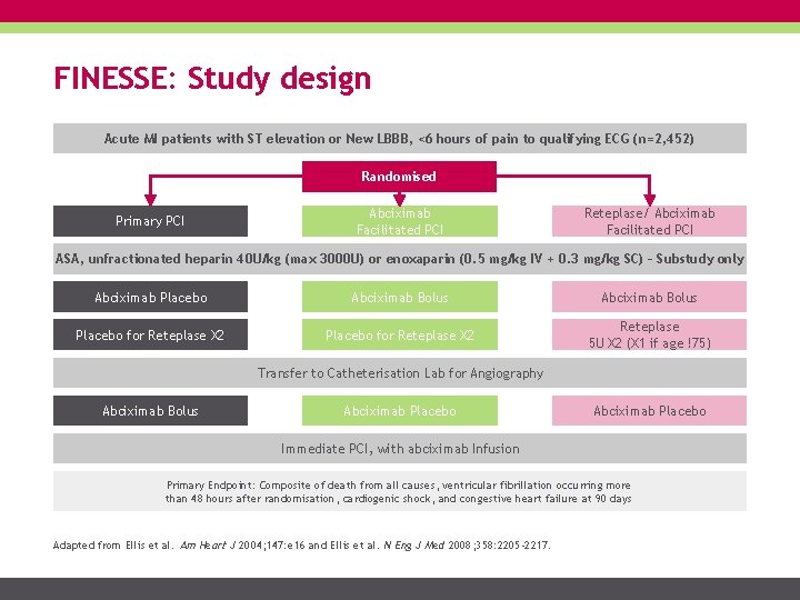 FINESSE: Study design Acute MI patients with ST elevation or New LBBB, <6 hours