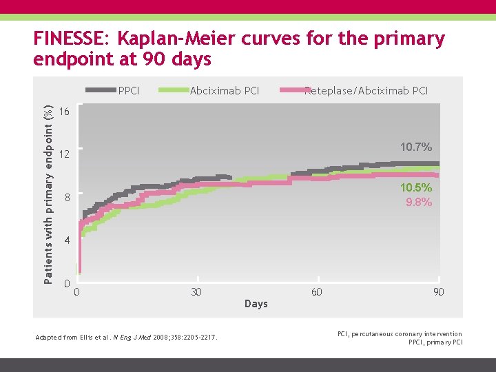 FINESSE: Kaplan-Meier curves for the primary endpoint at 90 days Patients with primary endpoint