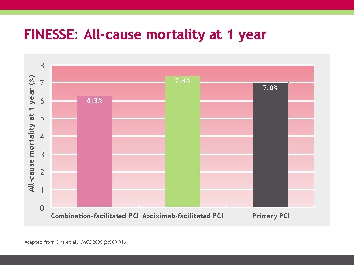 FINESSE: All-cause mortality at 1 year (%) 8 7. 4% 7 6 7. 0%