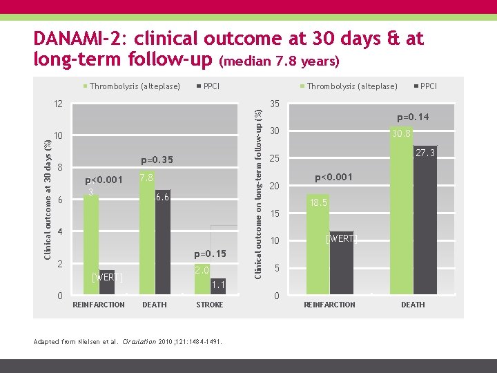 DANAMI-2: clinical outcome at 30 days & at long-term follow-up (median 7. 8 years)