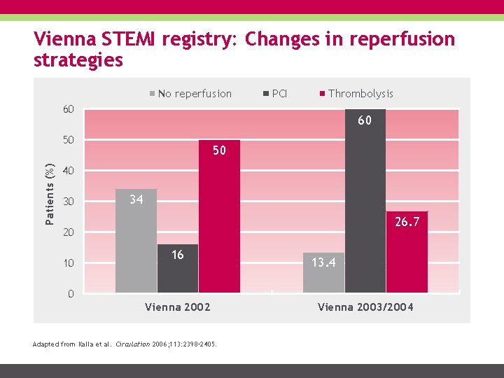 Vienna STEMI registry: Changes in reperfusion strategies No reperfusion PCI Thrombolysis 60 60 Patients
