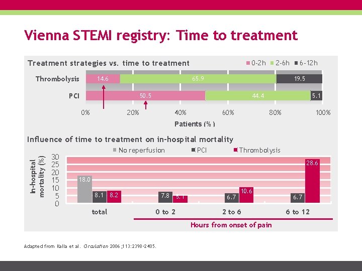 Vienna STEMI registry: Time to treatment Treatment strategies vs. time to treatment Thrombolysis 14.