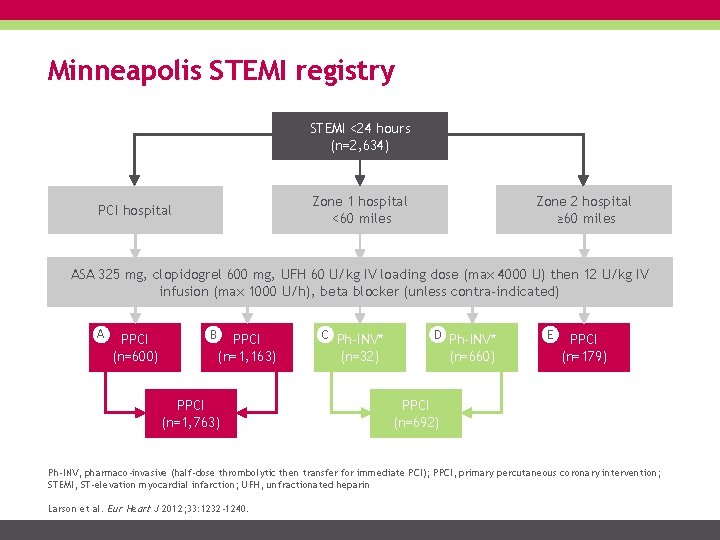 Minneapolis STEMI registry STEMI <24 hours (n=2, 634) Zone 2 hospital ≥ 60 miles