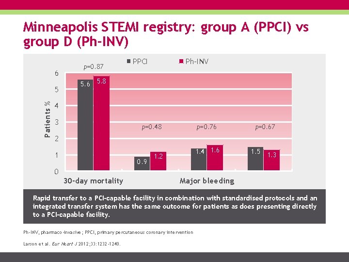 Minneapolis STEMI registry: group A (PPCI) vs group D (Ph-INV) 6 Patients % 5