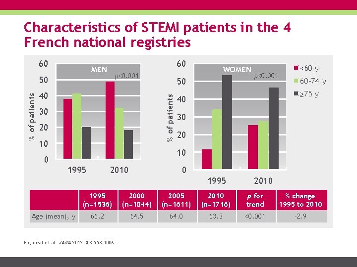 Characteristics of STEMI patients in the 4 French national registries 60 60 MEN p<0.