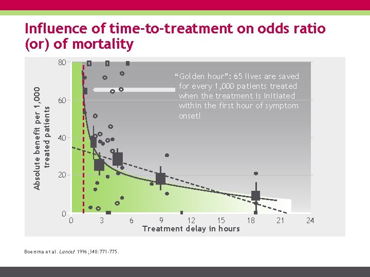 Influence of time-to-treatment on odds ratio (or) of mortality Absolute benefit per 1, 000