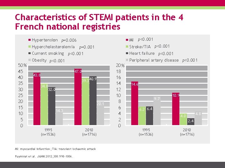 Characteristics of STEMI patients in the 4 French national registries MI p<0. 001 Hypertension