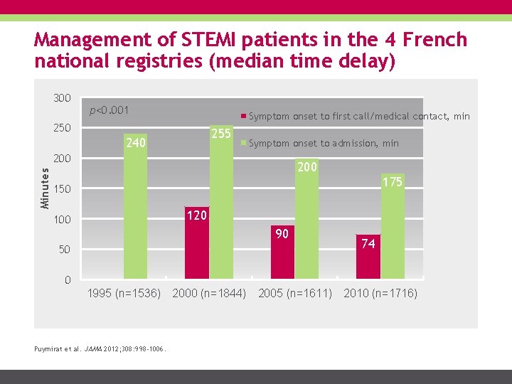 Management of STEMI patients in the 4 French national registries (median time delay) 300