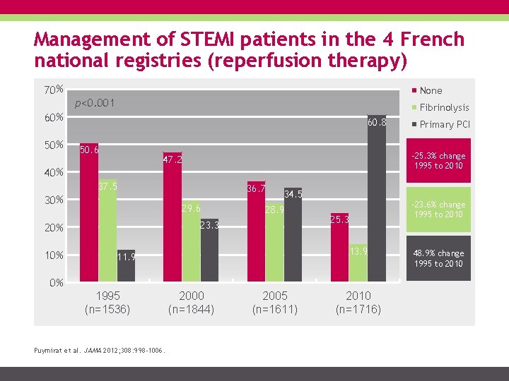 Management of STEMI patients in the 4 French national registries (reperfusion therapy) 70 %