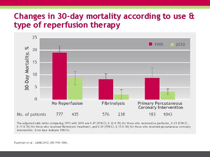 Changes in 30 -day mortality according to use & type of reperfusion therapy The