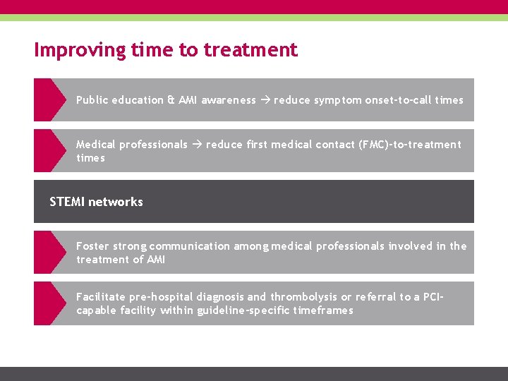 Improving time to treatment Public education & AMI awareness reduce symptom onset-to-call times Medical