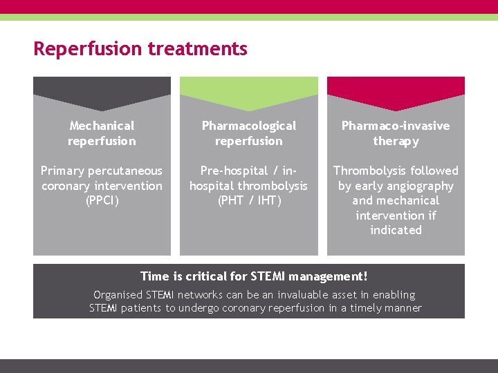 Reperfusion treatments Mechanical reperfusion Pharmacological reperfusion Pharmaco-invasive therapy Primary percutaneous coronary intervention (PPCI) Pre-hospital