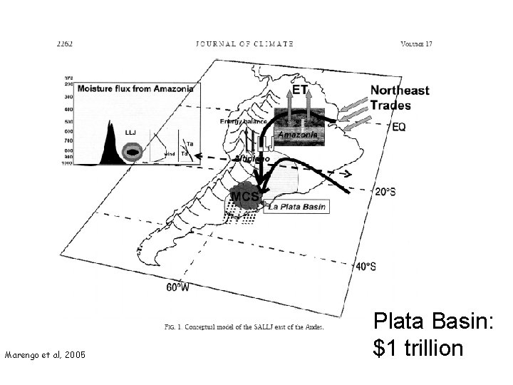 Marengo et al, 2005 Plata Basin: $1 trillion 