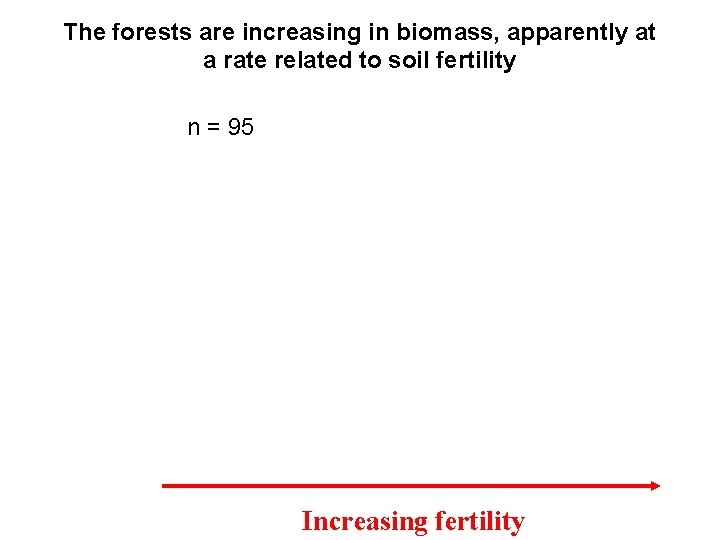 The forests are increasing in biomass, apparently at a rate related to soil fertility