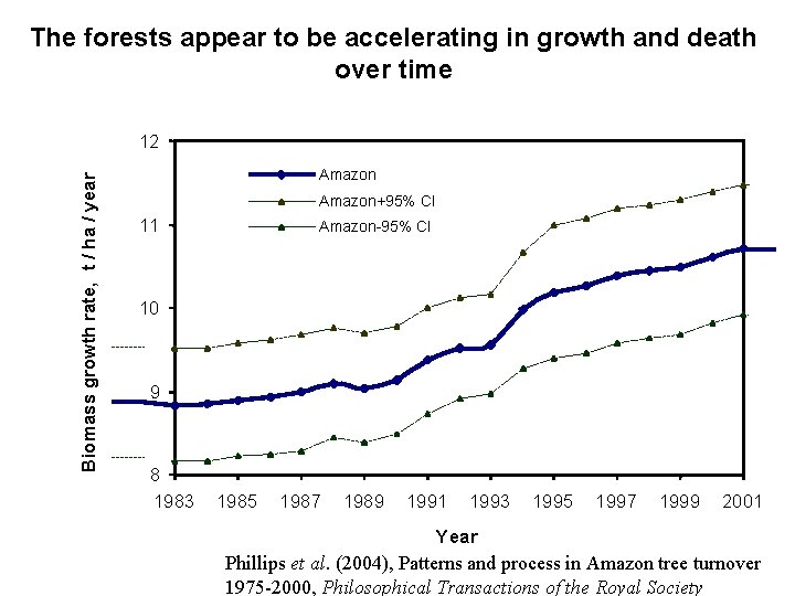 The forests appear to be accelerating in growth and death over time Biomass growth