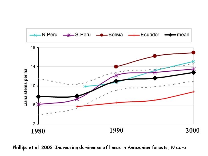 1980 1990 2000 Phillips et al, 2002, Increasing dominance of lianas in Amazonian forests,