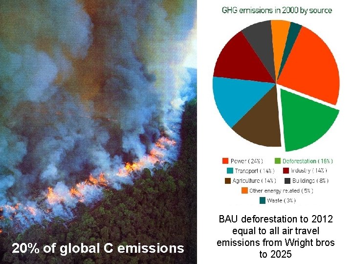 20% of global C emissions BAU deforestation to 2012 equal to all air travel