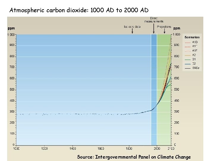 Atmospheric carbon dioxide: 1000 AD to 2000 AD Source: Intergovernmental Panel on Climate Change