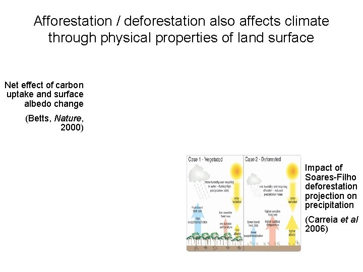 Afforestation / deforestation also affects climate through physical properties of land surface Net effect