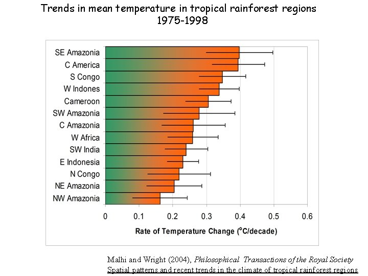 Trends in mean temperature in tropical rainforest regions 1975 -1998 Malhi and Wright (2004),