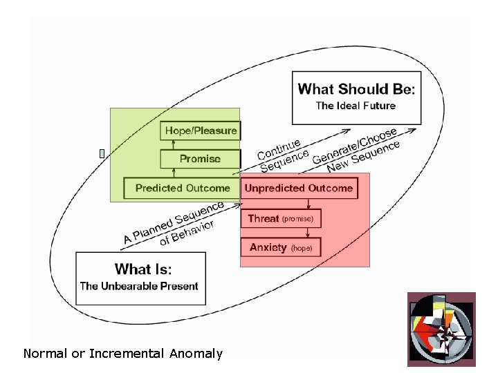 Normal or Incremental Anomaly 