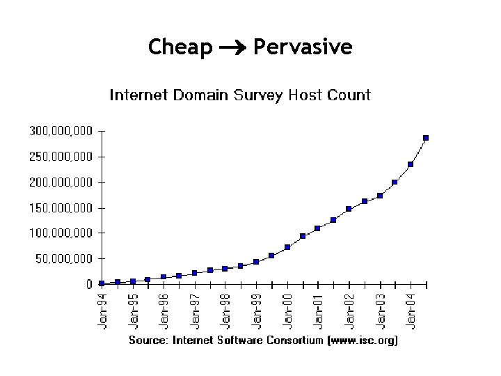 Cheap Pervasive 