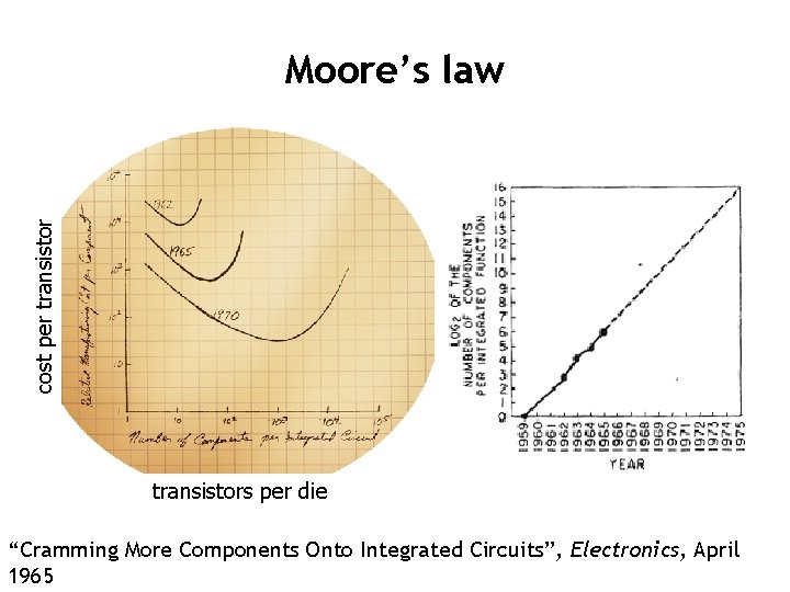 cost per transistor Moore’s law transistors per die “Cramming More Components Onto Integrated Circuits”,