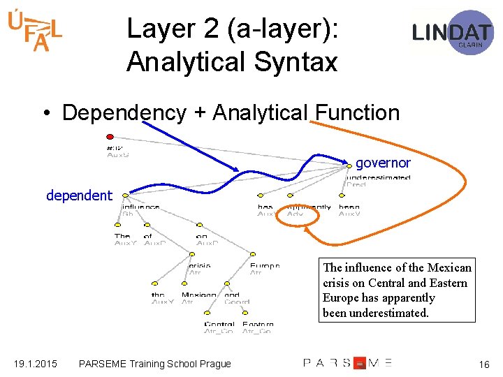 Layer 2 (a-layer): Analytical Syntax • Dependency + Analytical Function governor dependent The influence