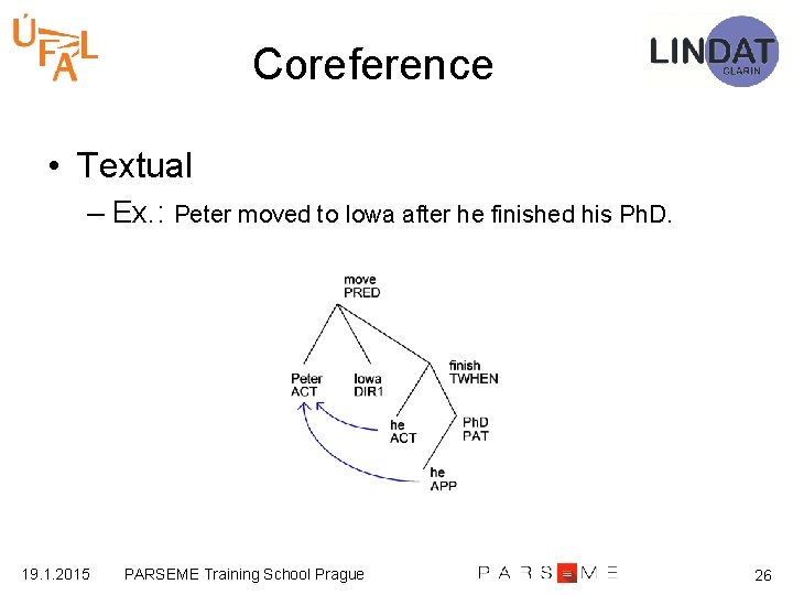 Coreference • Textual – Ex. : Peter moved to Iowa after he finished his