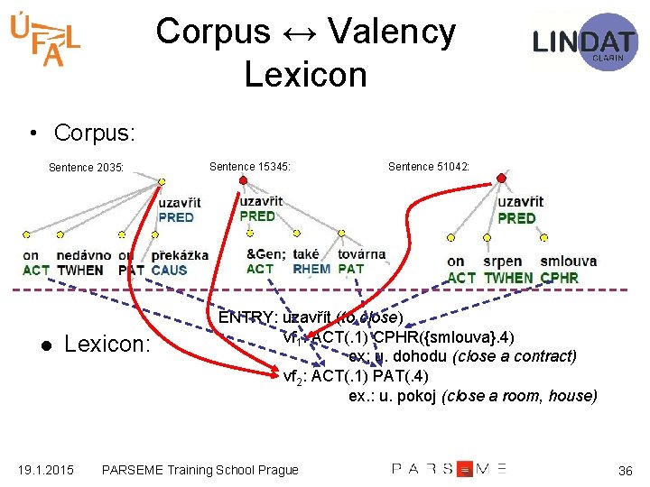 Corpus ↔ Valency Lexicon • Corpus: Sentence 2035: l Lexicon: 19. 1. 2015 Sentence