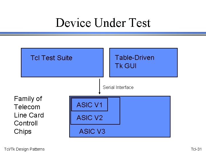 Device Under Test Table-Driven Tk GUI Tcl Test Suite Serial Interface Family of Telecom