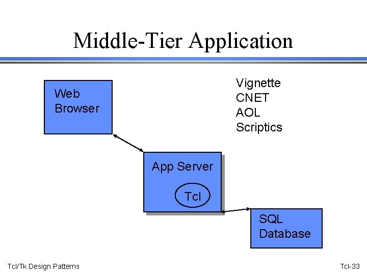 Middle-Tier Application Vignette CNET AOL Scriptics Web Browser App Server Tcl SQL Database Tcl/Tk
