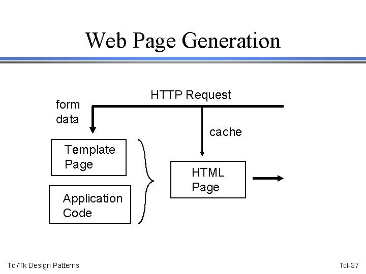 Web Page Generation form data Template Page Application Code Tcl/Tk Design Patterns HTTP Request
