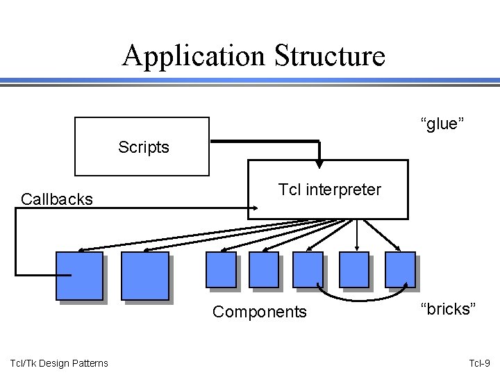 Application Structure “glue” Scripts Callbacks Tcl interpreter Components Tcl/Tk Design Patterns “bricks” Tcl-9 