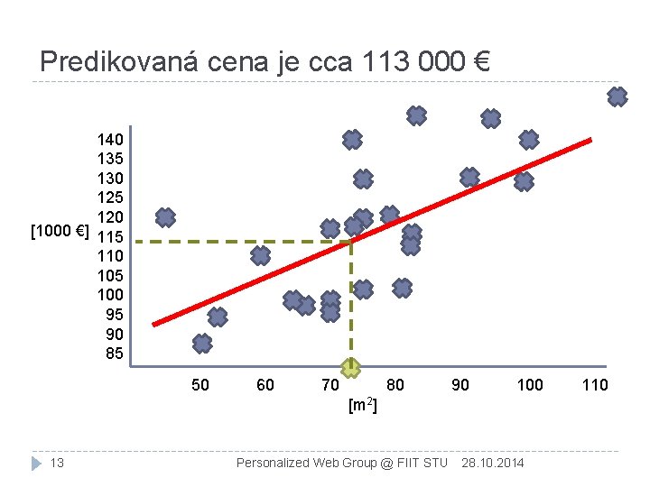 Predikovaná cena je cca 113 000 € 140 135 130 125 120 [1000 €]