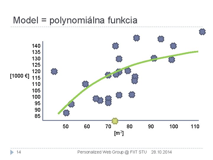 Model = polynomiálna funkcia 140 135 130 125 120 [1000 €] 115 110 105