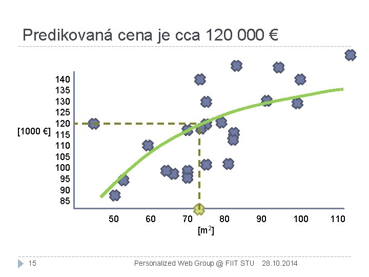 Predikovaná cena je cca 120 000 € 140 135 130 125 120 [1000 €]