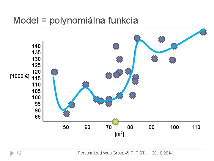 Model = polynomiálna funkcia 140 135 130 125 120 [1000 €] 115 110 105