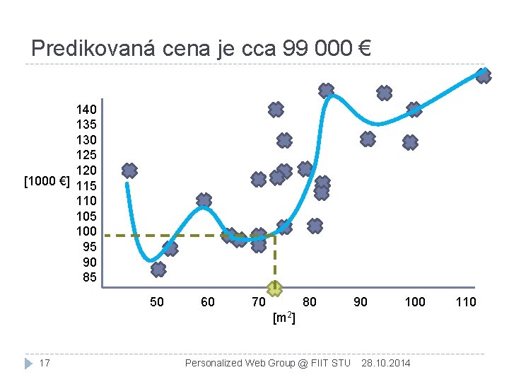 Predikovaná cena je cca 99 000 € 140 135 130 125 120 [1000 €]