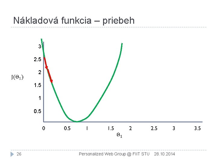 Nákladová funkcia – priebeh 3 2. 5 2 1. 5 1 0. 5 26