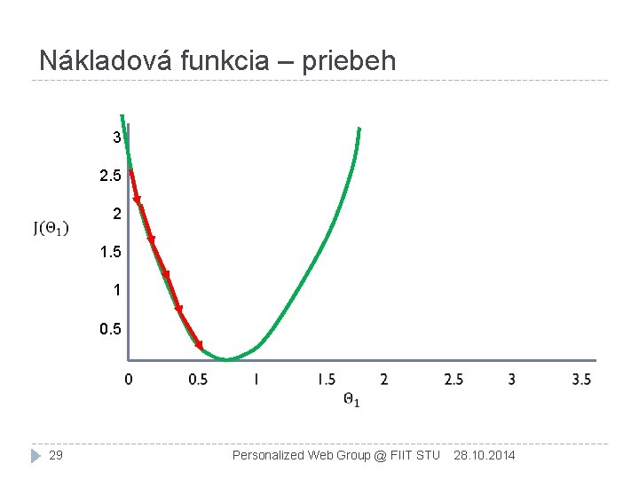 Nákladová funkcia – priebeh 3 2. 5 2 1. 5 1 0. 5 29