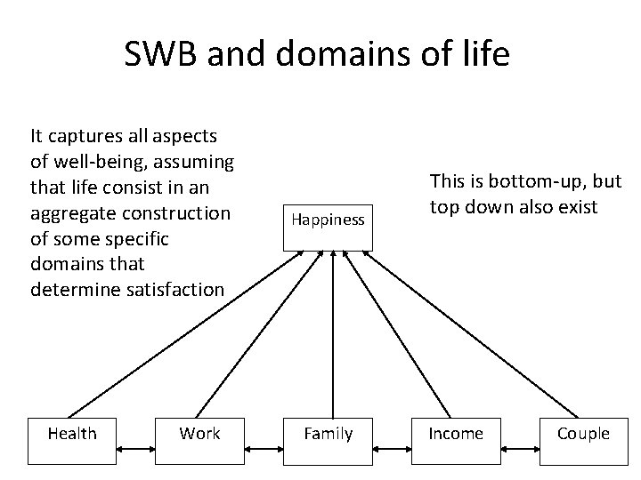 SWB and domains of life It captures all aspects of well-being, assuming that life