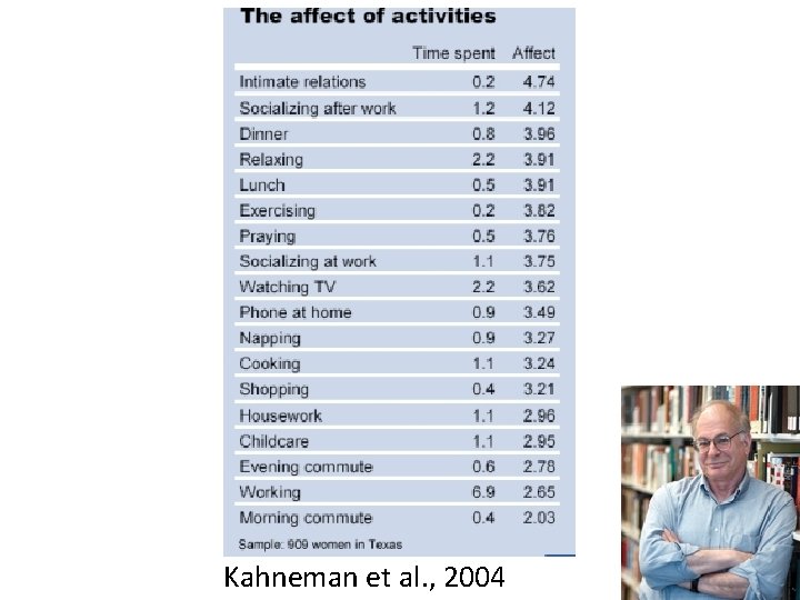 Kahneman et al. , 2004 