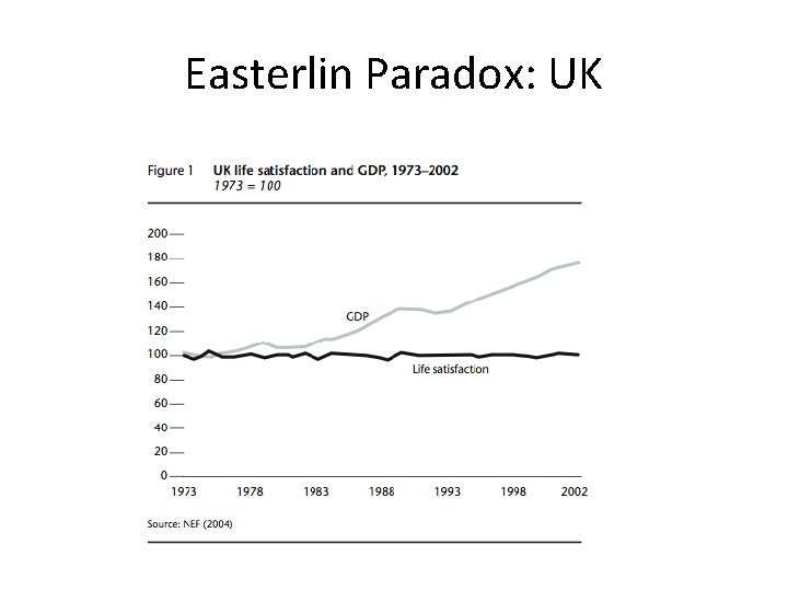 Easterlin Paradox: UK 