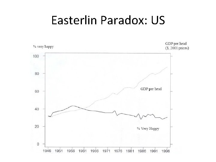 Easterlin Paradox: US 